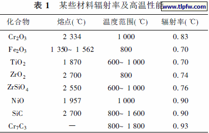 某些材料辐射率及高温性能