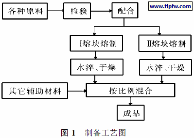 制备工艺图