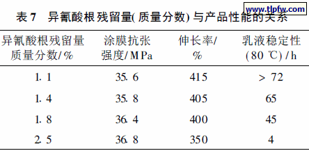异氰酸根残留量( 质量分数) 与产品性能的关系