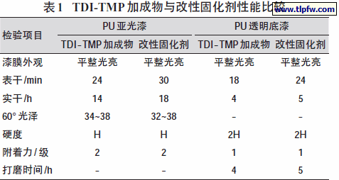 TDI-TMP加成物与改性固化剂性能比较