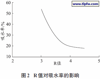 R 值对吸水率的影响