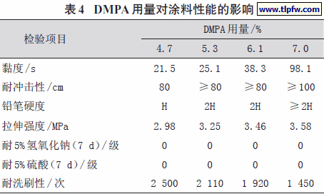 DMPA用量对涂料性能的影响