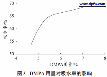 DMPA用量对吸水率的影响