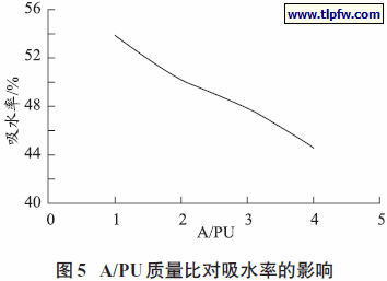 A/PU 质量比对吸水率的影响