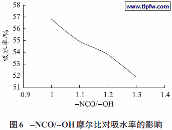 -NCO/-OH摩尔比对吸水率的影响