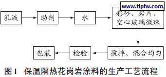 保温隔热花岗岩涂料的生产工艺流程