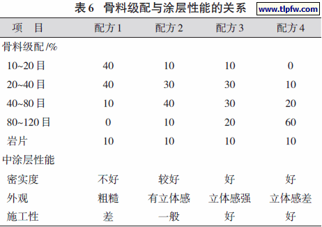 骨料级配与涂层性能的关系