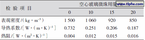 空心玻璃微珠添加比例与中涂层的密度、导热系数和热阻的关系