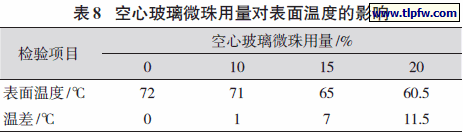 空心玻璃微珠用量对表面温度的影响