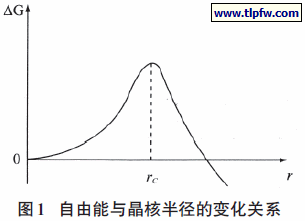 自由能与晶核半径的变化关系