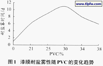 漆膜耐盐雾性随PVC的变化趋势