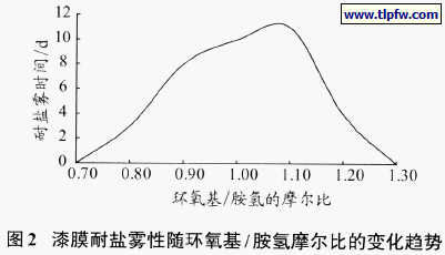 漆膜耐盐雾性随环氧基/ 胺氢摩尔比的变化趋势