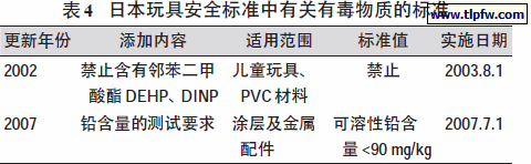 日本玩具安全标准中有关有毒物质的标准