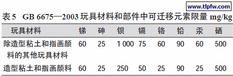 GB 6675—2003 玩具材料和部件中可迁移元素限量
