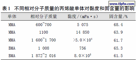 不同相对分子质量的丙烯酸单体对黏度和固含量的影响