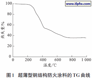 超薄型钢结构防火涂料的TG曲线