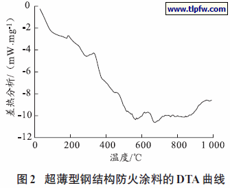 超薄型钢结构防火涂料的DTA曲线
