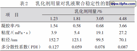 乳化剂用量对乳液聚合稳定性的影响