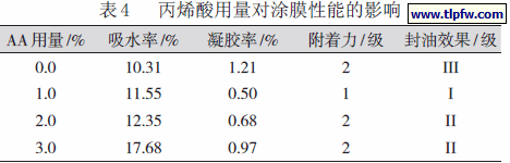 丙烯酸用量对涂膜性能的影响