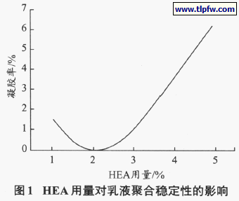 HEA 用量对乳液聚合稳定性的影响