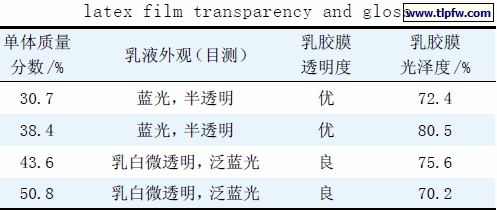 单体用量对乳胶膜透明度和光泽度的影响