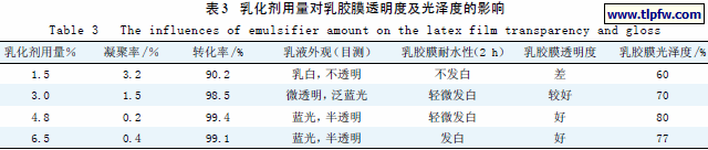 乳化剂用量对乳胶膜透明度及光泽度的影响