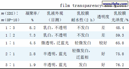乳化剂配比对乳胶膜透明度和光泽度的影响