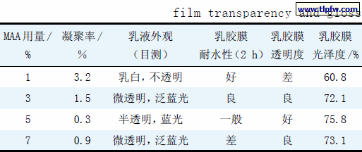 MAA 用量对乳胶膜透明度和光泽度的影响