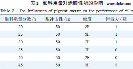 颜料用量对涂膜性能的影响
