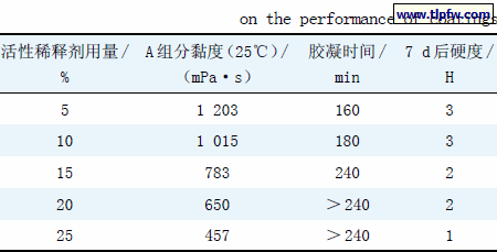 活性稀释剂用量对涂料性能的影响