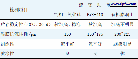 流变助剂对涂料性能的影响