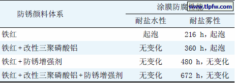 表7 不同复合防锈颜料对涂膜防腐性能的影响