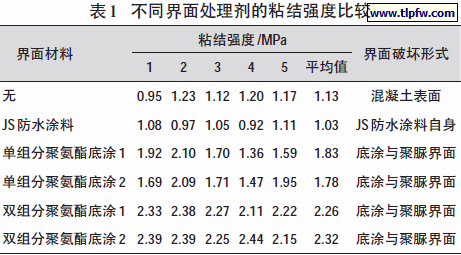 不同界面处理剂的粘结强度比较