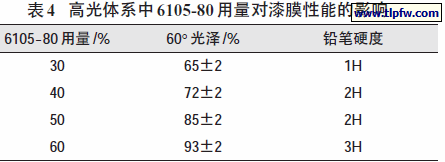 高光体系中6105-80 用量对漆膜性能的影响