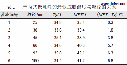 苯丙共聚乳液的最低成膜温度与粒径的关系