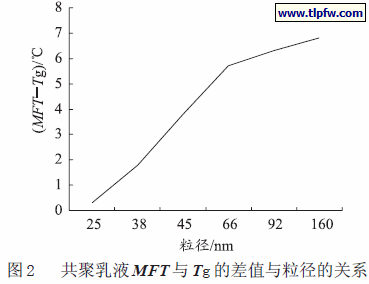 共聚乳液MFT与Tg 的差值与粒径的关系