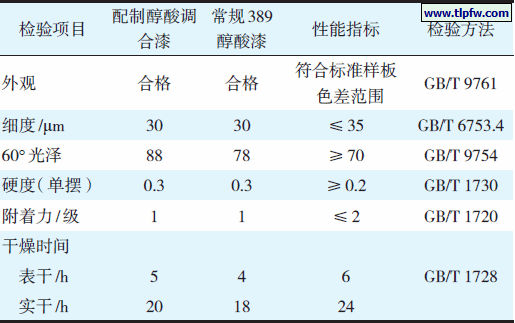 配制醇酸调合漆与389 醇酸漆性能比较