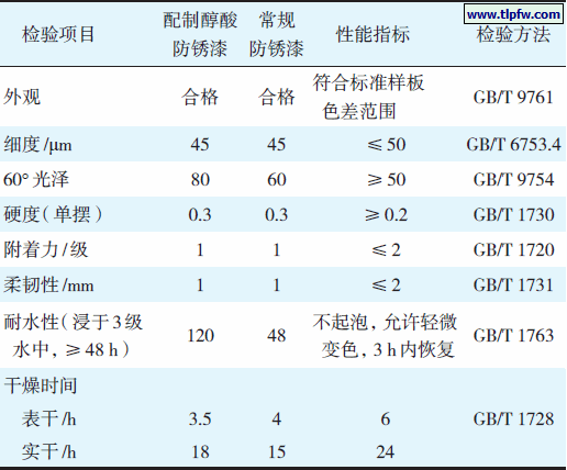 配制醇酸防锈漆与常规防锈漆性能比较