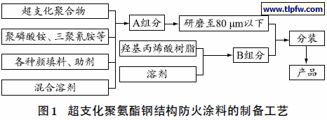超支化聚氨酯钢结构防火涂料的制备工艺