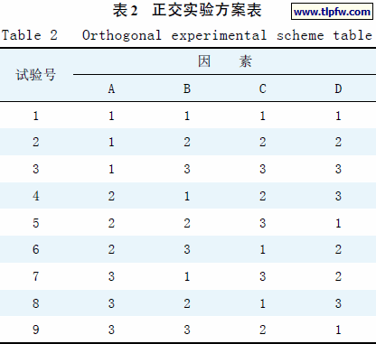 正交实验方案表