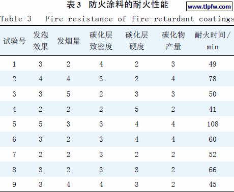 防火涂料的耐火性能