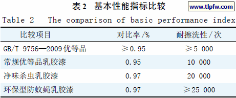 基本性能指标比较