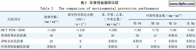 环保性能指标比较