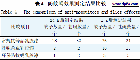防蚊蝇效果测定结果比较