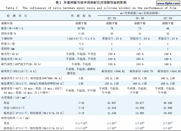 环氧树脂与硅中间体配比对漆膜性能的影响