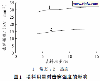 填料用量对击穿强度的影响