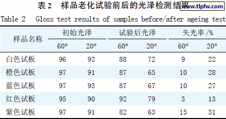 样品老化试验前后的光泽检测结果
