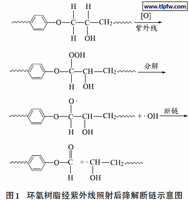 环氧树脂经紫外线照射后降解断链示意图