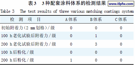 3 种配套涂料体系的检测结果