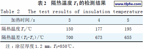 隔热温度T1 的检测结果